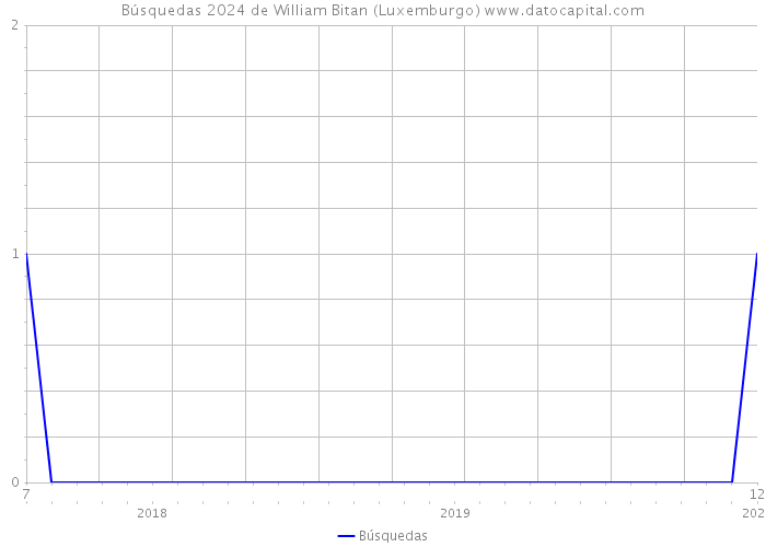Búsquedas 2024 de William Bitan (Luxemburgo) 