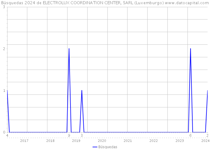 Búsquedas 2024 de ELECTROLUX COORDINATION CENTER, SARL (Luxemburgo) 