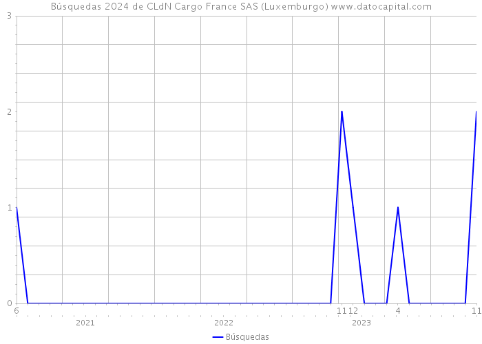 Búsquedas 2024 de CLdN Cargo France SAS (Luxemburgo) 