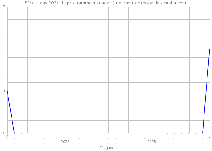 Búsquedas 2024 de programme manager (Luxemburgo) 