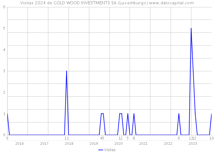 Visitas 2024 de GOLD WOOD INVESTMENTS SA (Luxemburgo) 