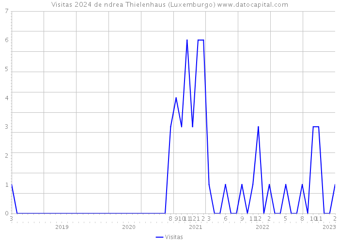 Visitas 2024 de ndrea Thielenhaus (Luxemburgo) 