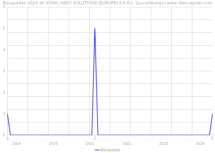 Búsquedas 2024 de SONIC AERO SOLUTIONS (EUROPE) S.A R.L. (Luxemburgo) 