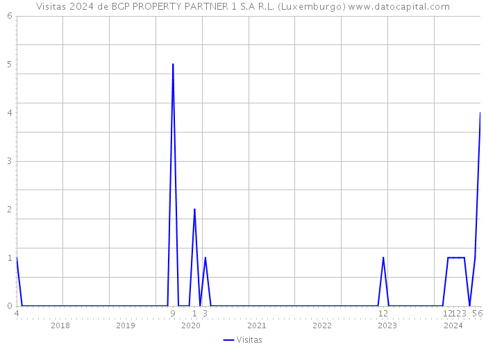Visitas 2024 de BGP PROPERTY PARTNER 1 S.A R.L. (Luxemburgo) 
