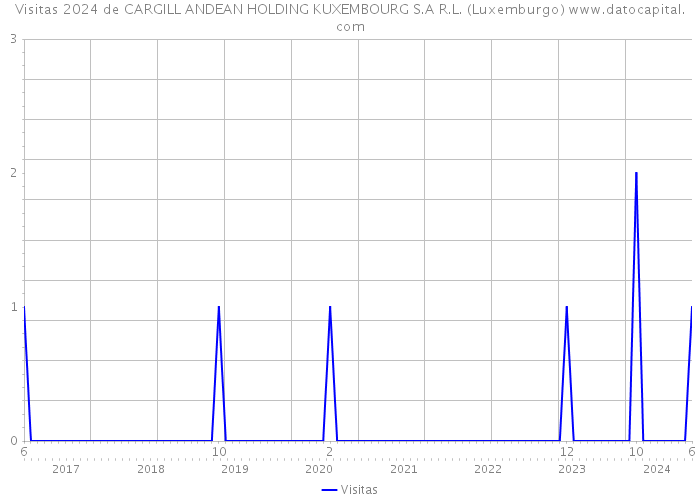 Visitas 2024 de CARGILL ANDEAN HOLDING KUXEMBOURG S.A R.L. (Luxemburgo) 