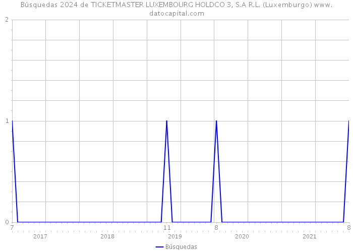 Búsquedas 2024 de TICKETMASTER LUXEMBOURG HOLDCO 3, S.A R.L. (Luxemburgo) 