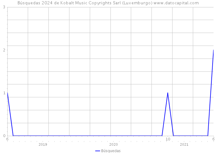 Búsquedas 2024 de Kobalt Music Copyrights Sarl (Luxemburgo) 