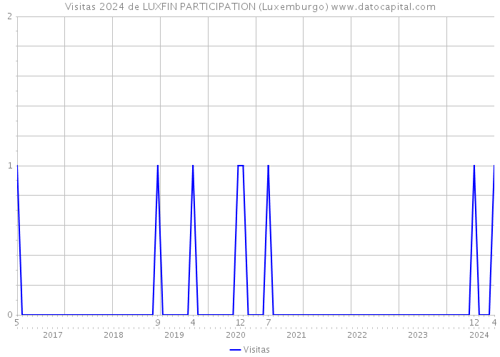 Visitas 2024 de LUXFIN PARTICIPATION (Luxemburgo) 