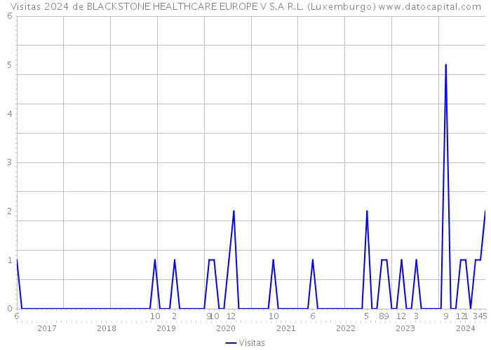 Visitas 2024 de BLACKSTONE HEALTHCARE EUROPE V S.A R.L. (Luxemburgo) 