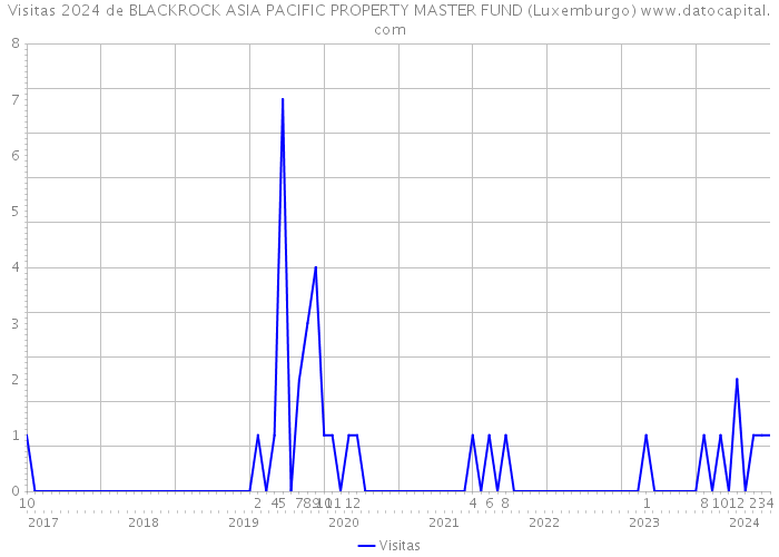 Visitas 2024 de BLACKROCK ASIA PACIFIC PROPERTY MASTER FUND (Luxemburgo) 