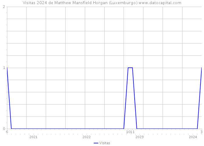 Visitas 2024 de Matthew Mansfield Horgan (Luxemburgo) 