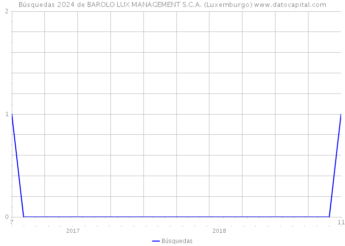 Búsquedas 2024 de BAROLO LUX MANAGEMENT S.C.A. (Luxemburgo) 