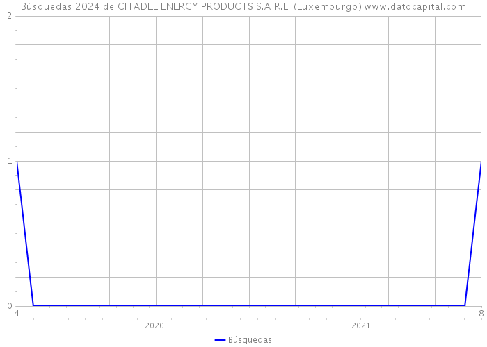 Búsquedas 2024 de CITADEL ENERGY PRODUCTS S.A R.L. (Luxemburgo) 