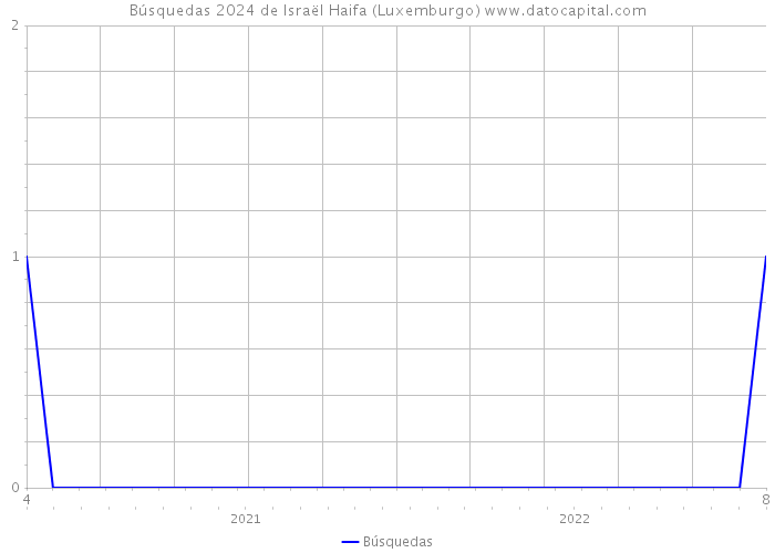 Búsquedas 2024 de Israël Haifa (Luxemburgo) 