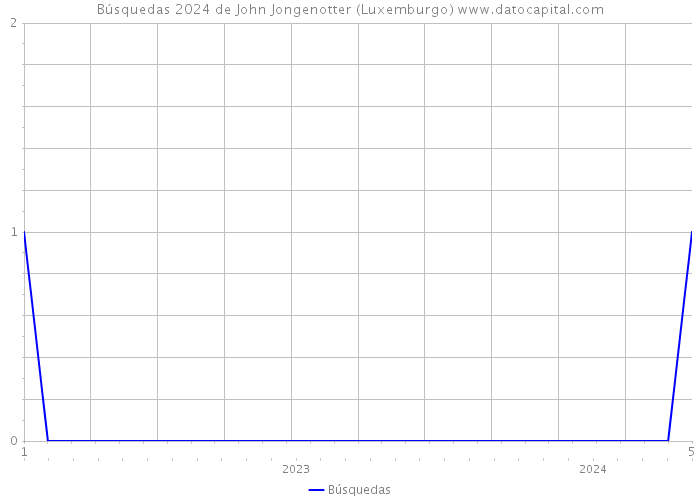 Búsquedas 2024 de John Jongenotter (Luxemburgo) 