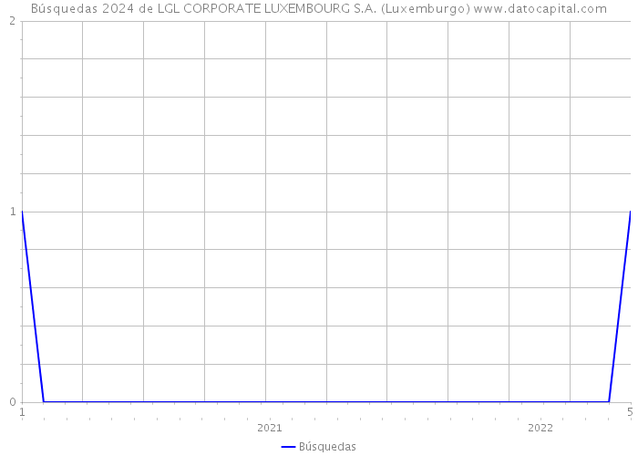 Búsquedas 2024 de LGL CORPORATE LUXEMBOURG S.A. (Luxemburgo) 