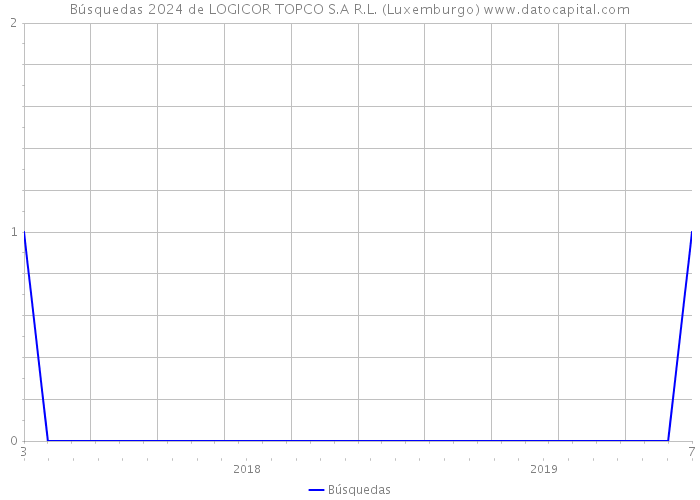 Búsquedas 2024 de LOGICOR TOPCO S.A R.L. (Luxemburgo) 
