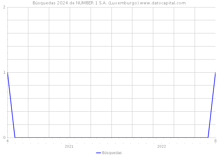 Búsquedas 2024 de NUMBER 1 S.A. (Luxemburgo) 