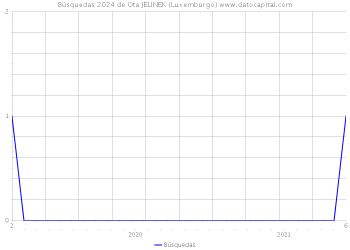 Búsquedas 2024 de Ota JELINEK (Luxemburgo) 