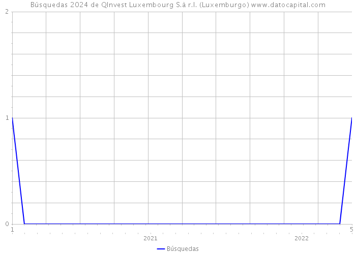 Búsquedas 2024 de QInvest Luxembourg S.à r.l. (Luxemburgo) 