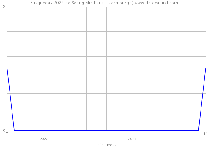 Búsquedas 2024 de Seong Min Park (Luxemburgo) 