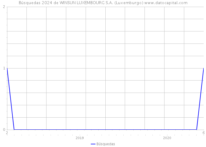 Búsquedas 2024 de WINSUN LUXEMBOURG S.A. (Luxemburgo) 
