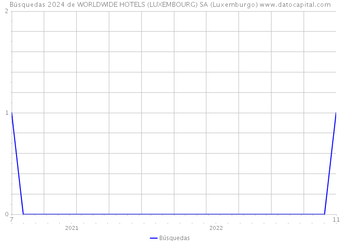 Búsquedas 2024 de WORLDWIDE HOTELS (LUXEMBOURG) SA (Luxemburgo) 