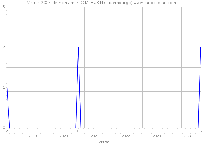 Visitas 2024 de Monsimitri C.M. HUBIN (Luxemburgo) 