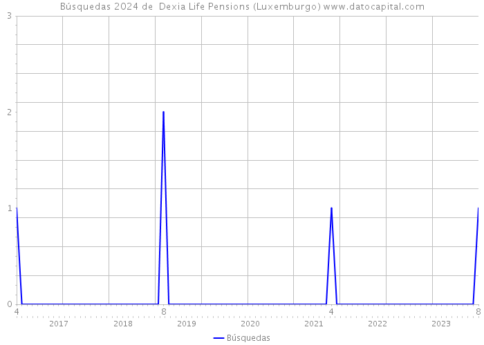 Búsquedas 2024 de Dexia Life Pensions (Luxemburgo) 
