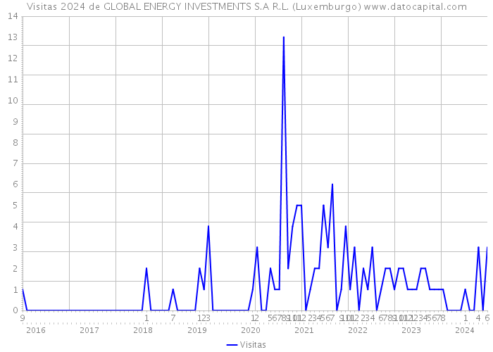 Visitas 2024 de GLOBAL ENERGY INVESTMENTS S.A R.L. (Luxemburgo) 