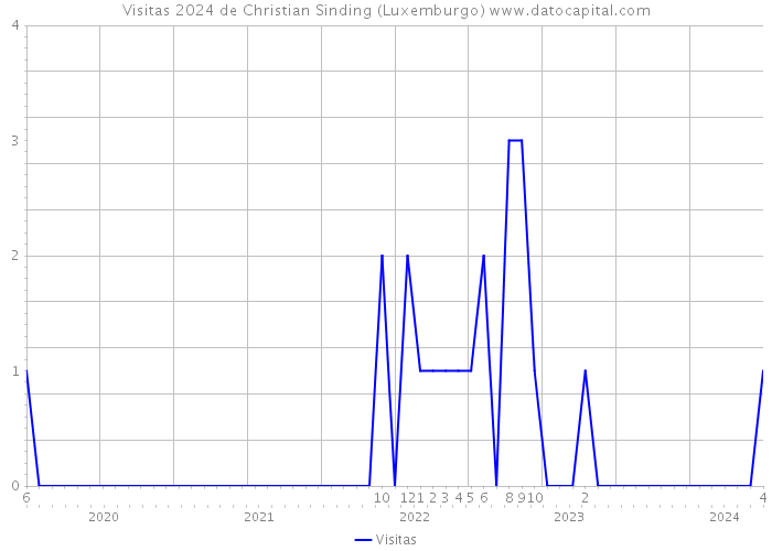 Visitas 2024 de Christian Sinding (Luxemburgo) 