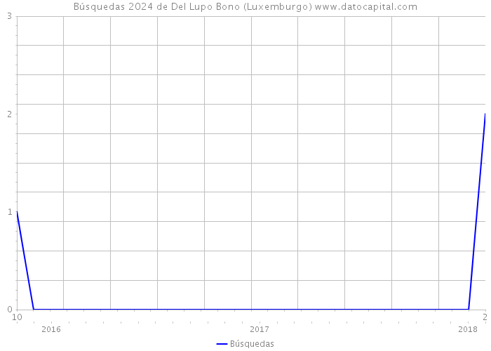 Búsquedas 2024 de Del Lupo Bono (Luxemburgo) 