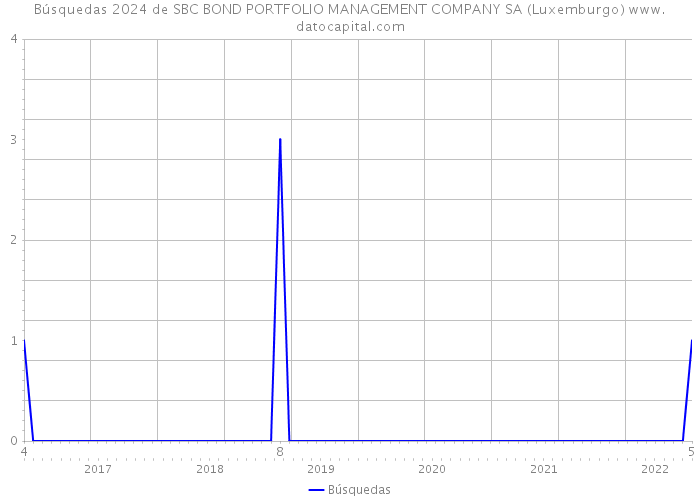 Búsquedas 2024 de SBC BOND PORTFOLIO MANAGEMENT COMPANY SA (Luxemburgo) 
