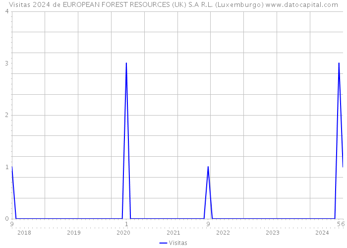 Visitas 2024 de EUROPEAN FOREST RESOURCES (UK) S.A R.L. (Luxemburgo) 