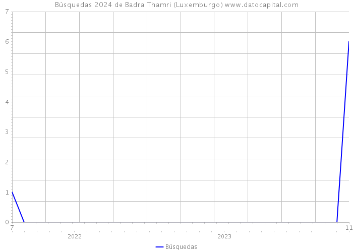 Búsquedas 2024 de Badra Thamri (Luxemburgo) 