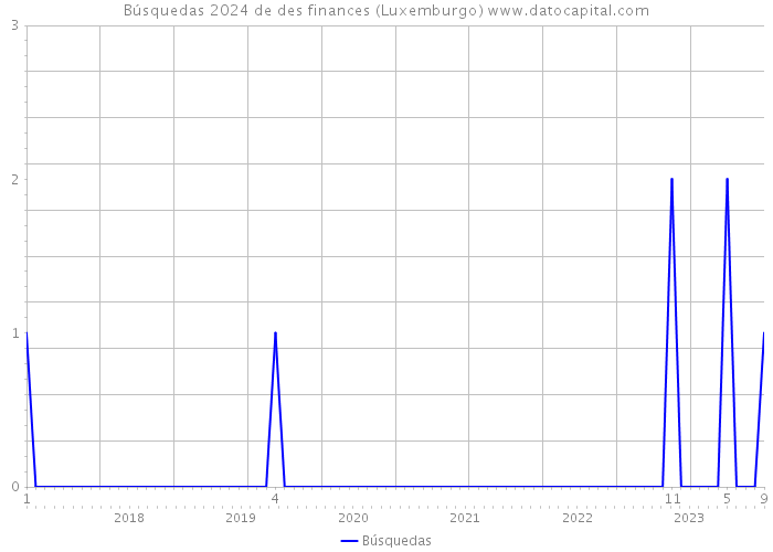 Búsquedas 2024 de des finances (Luxemburgo) 