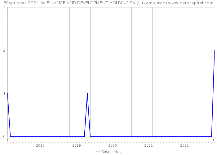 Búsquedas 2024 de FINANCE AND DEVELOPMENT HOLDING SA (Luxemburgo) 