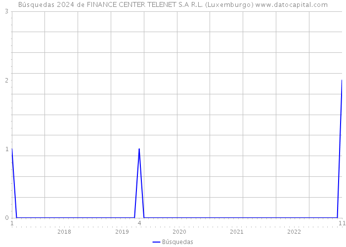 Búsquedas 2024 de FINANCE CENTER TELENET S.A R.L. (Luxemburgo) 