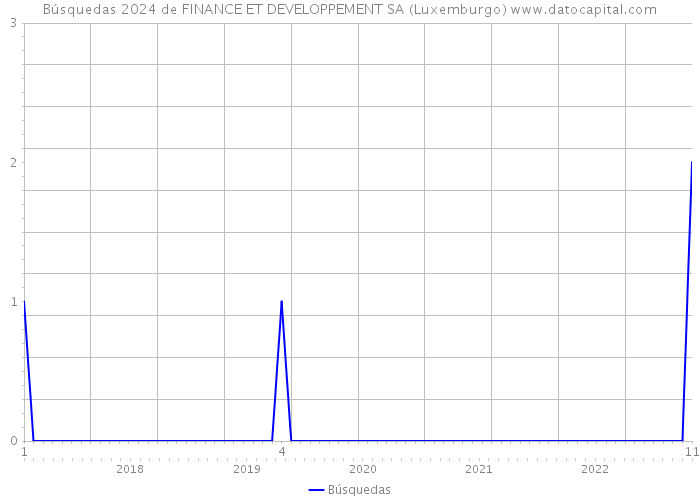 Búsquedas 2024 de FINANCE ET DEVELOPPEMENT SA (Luxemburgo) 