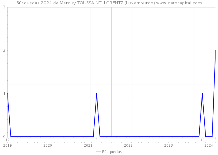 Búsquedas 2024 de Marguy TOUSSAINT-LORENTZ (Luxemburgo) 