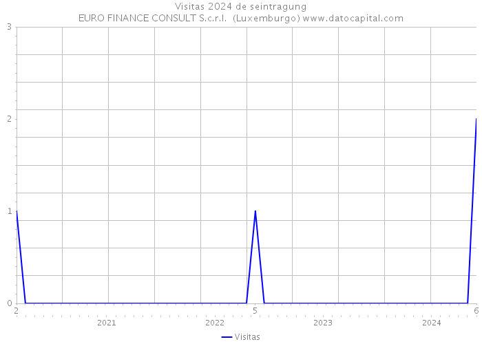 Visitas 2024 de seintragung EURO FINANCE CONSULT S.c.r.l. (Luxemburgo) 