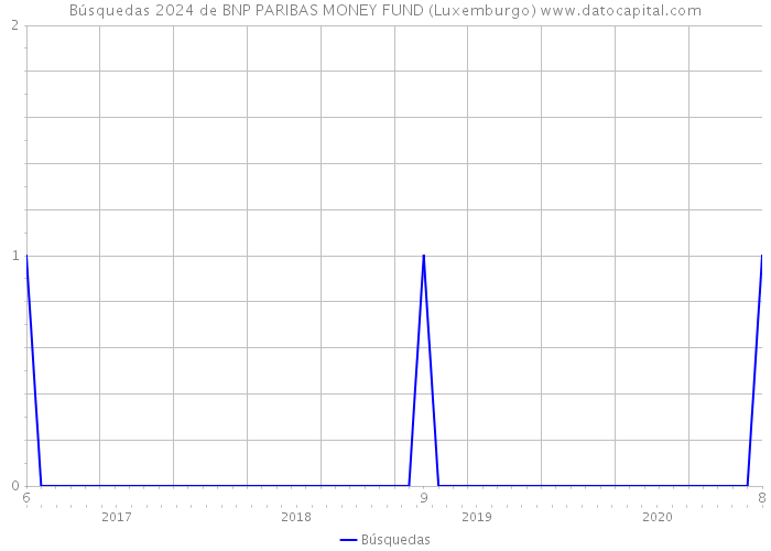 Búsquedas 2024 de BNP PARIBAS MONEY FUND (Luxemburgo) 