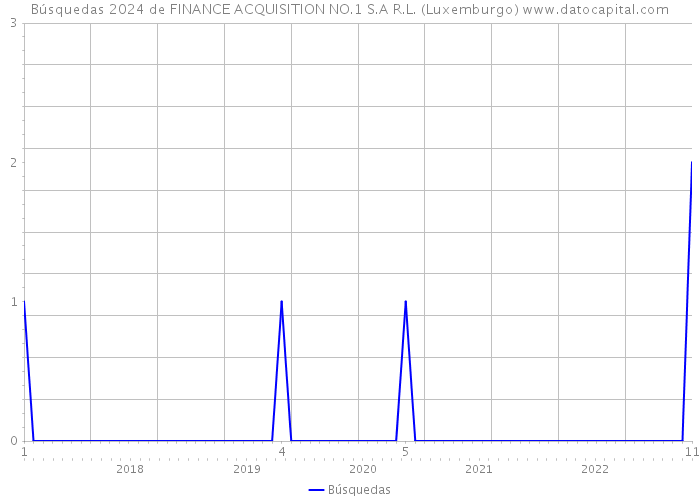 Búsquedas 2024 de FINANCE ACQUISITION NO.1 S.A R.L. (Luxemburgo) 