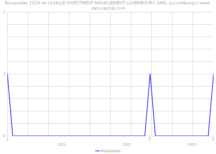 Búsquedas 2024 de LASALLE INVESTMENT MANAGEMENT LUXEMBOURG SARL (Luxemburgo) 