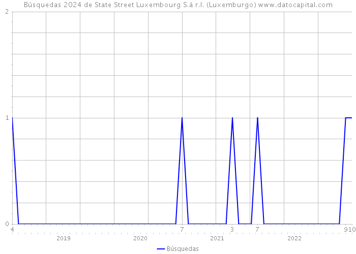 Búsquedas 2024 de State Street Luxembourg S.à r.l. (Luxemburgo) 