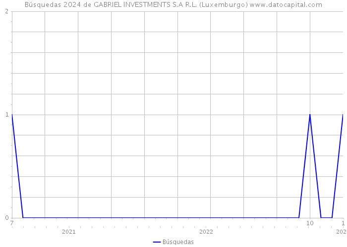 Búsquedas 2024 de GABRIEL INVESTMENTS S.A R.L. (Luxemburgo) 