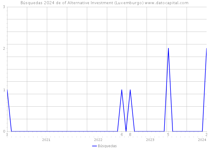Búsquedas 2024 de of Alternative Investment (Luxemburgo) 