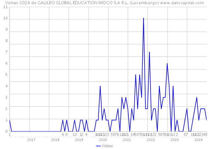 Visitas 2024 de GALILEO GLOBAL EDUCATION MIDCO S.A R.L. (Luxemburgo) 