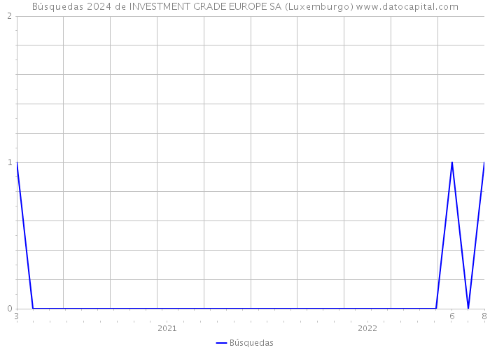 Búsquedas 2024 de INVESTMENT GRADE EUROPE SA (Luxemburgo) 