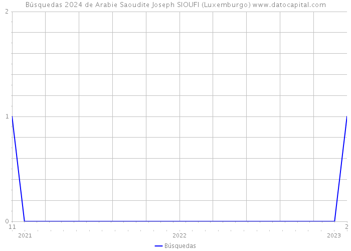 Búsquedas 2024 de Arabie Saoudite Joseph SIOUFI (Luxemburgo) 